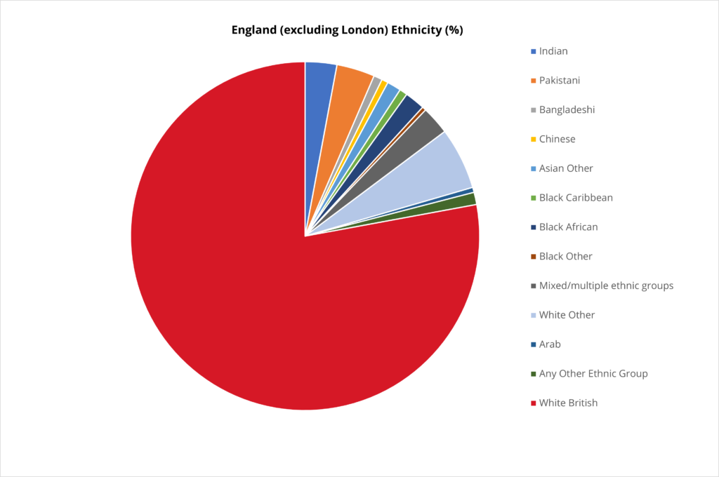 Pie chart showing ethnicity in England, excluding London