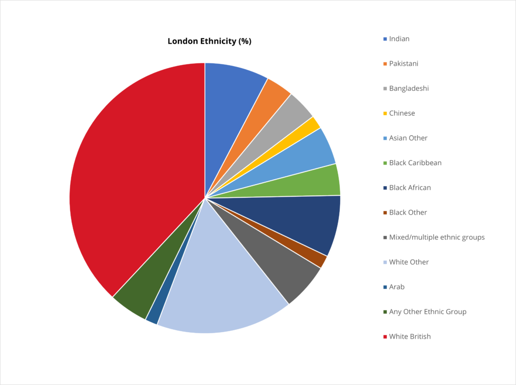 Pie chart showing ethnicity of London.