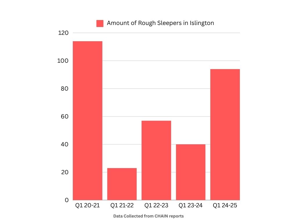 Graph shows the number of rough sleepers in Islington by year: 2020 - 114 people 2021 - 23 people 2022 - 57 people 2023 - 40 people 2024 - 94 people