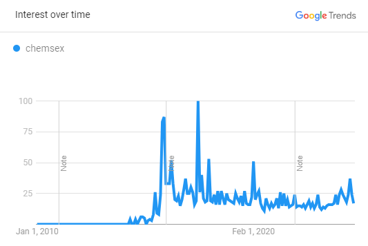 Graph detailing Google trend with the word chemsex