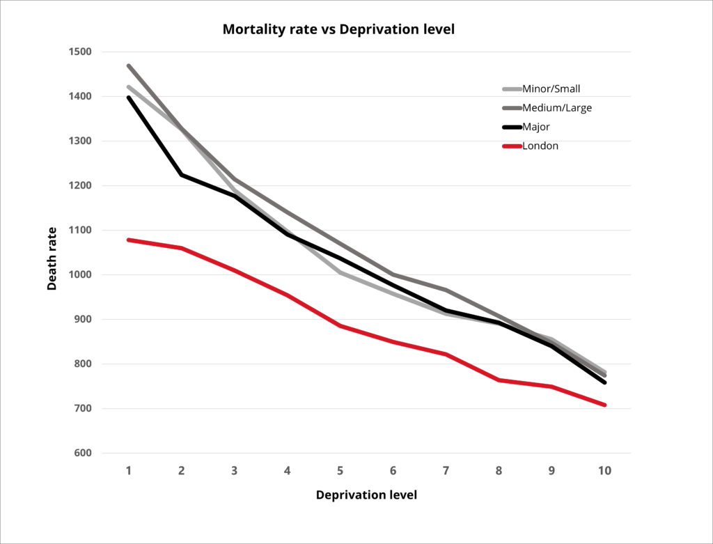 Graph showing mortality rate against deprivation level for England and London.