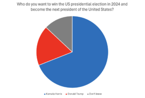 A pie chart with segments showing the support for US election candidates. Kamala Harris has over 2/3 with Donald Trump under a quarter of the share. 