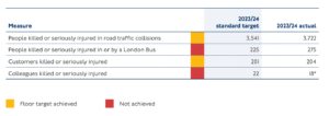 A table produced by TfL showing the number of deaths and serious injuries caused by buses between 2023 -2024. 