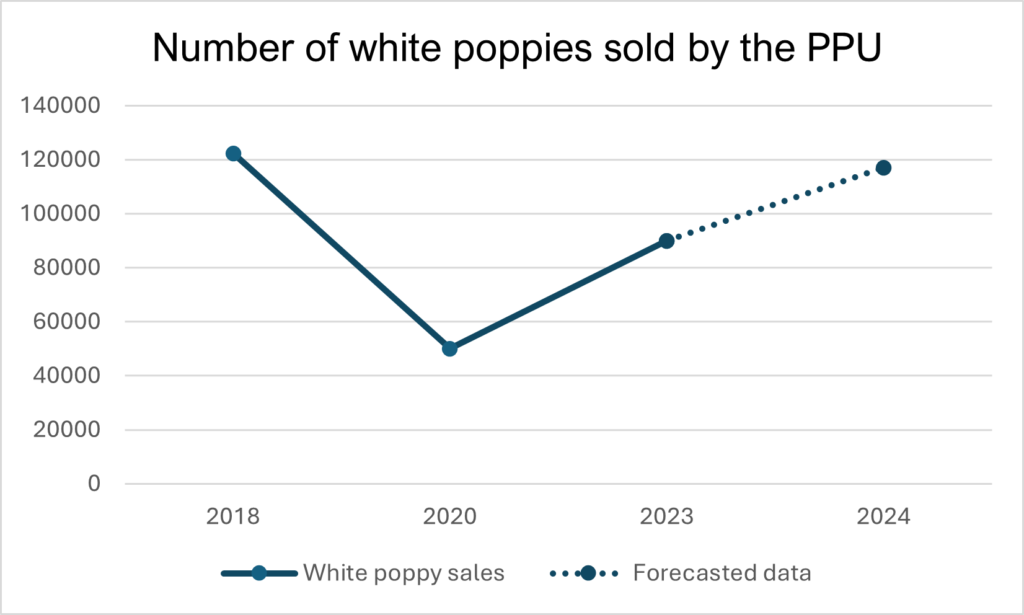 Graph showing the number of white poppies sold by the PPU. Sales peaked in 2018, reaching 122k. They dropped in 2020 to 50k. They increased to 90k in 2023 and are projected to reach 117k in 2024. 