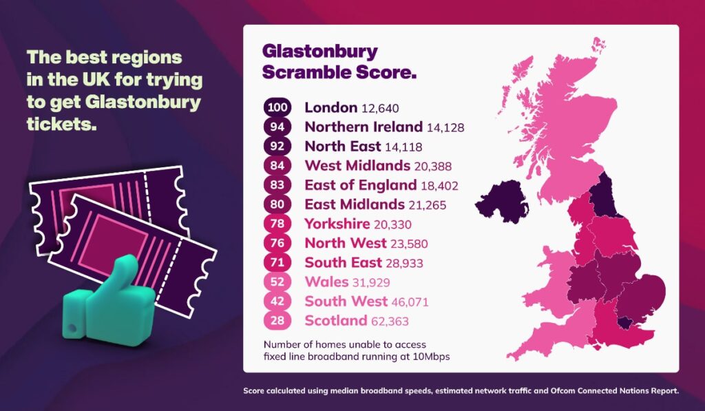 London is the best region of the UK to buy Glastonbury tickets in 2034, according to National Broadband