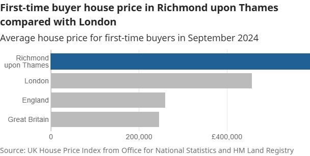 Graph explaining the First time buyer Price in Richmond Upon Thames