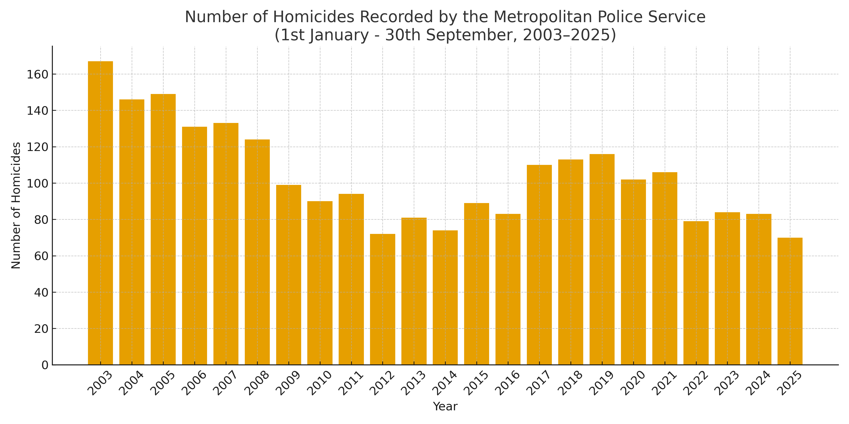 A bar chart graph shows that homicides in London have decreased since 2003.