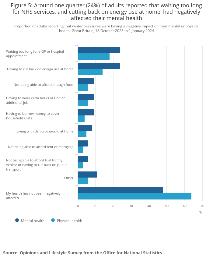 Office for National Statistics graph on seasonal depression
