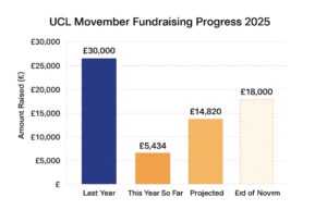 Movember chart created by AI to predict UCLs movember donations for this year