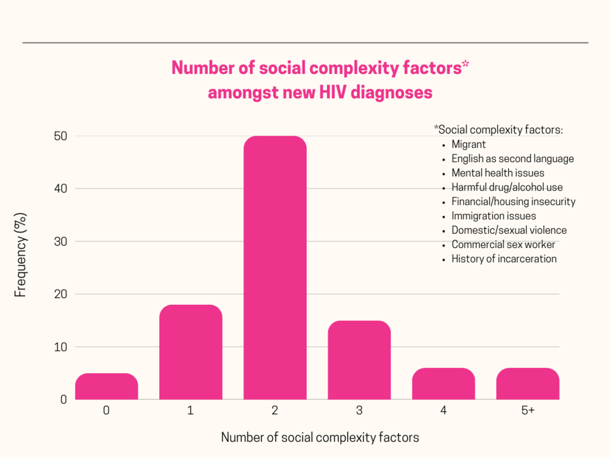 Statistics concerning the number of social complexity factors that have been present in new HIV diagnosis's
