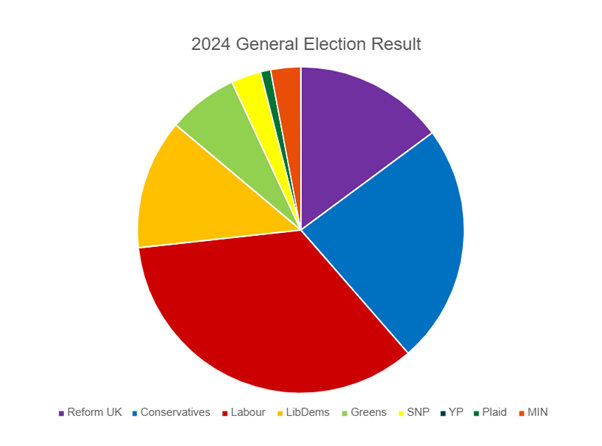  Pie chart reflecting the 2024 General Election Result