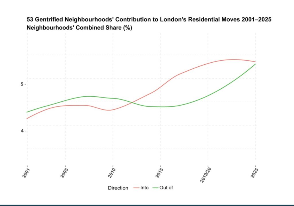 Gentrified neighbourhoods’ share of moves into and out of London, 2001–2025