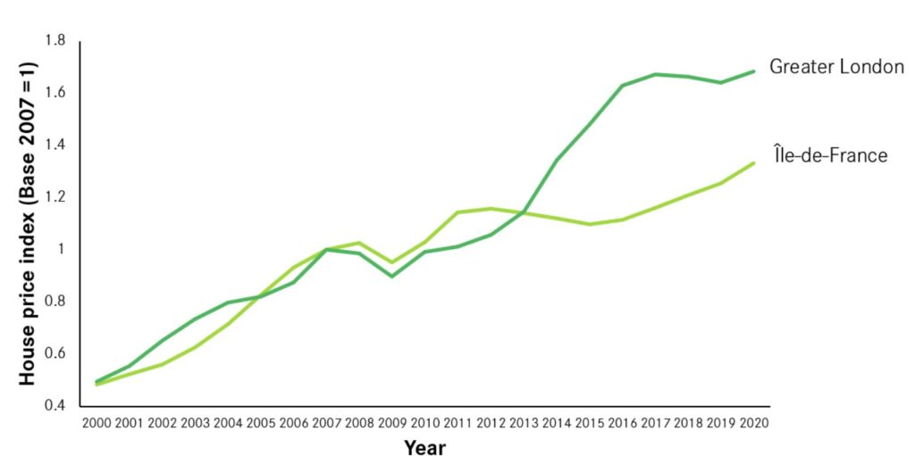 London’s house price inflation was significantly higher than Paris