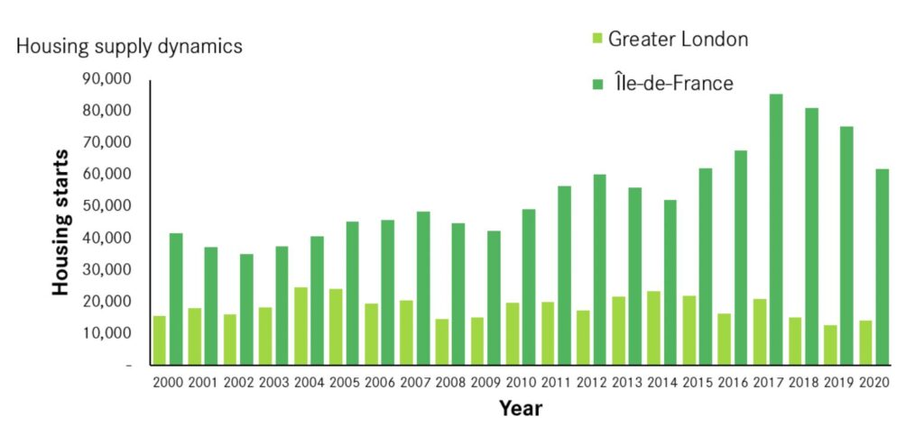 housing starts in Paris significantly accelerated this decade