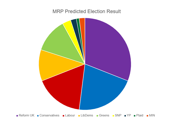 Pie chart reflecting Electoral Calculus' MRP prediction