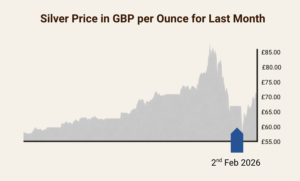 Silver Price in GBP per ounce for last month highlighting the 2nd Feb 2026