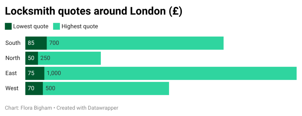 Image of a bar chart of locksmith prices in London