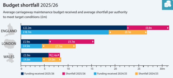 Graphs showing the shortfall in council budgets. London's if £9.7 million. 