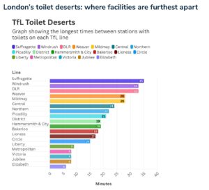 Graph depicting wait times for the toilet on the London Underground.